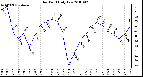 Milwaukee Weather Dew Point Daily Low