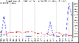 Milwaukee Weather Evapotranspiration (Red) (vs) Rain per Day (Blue) (Inches)