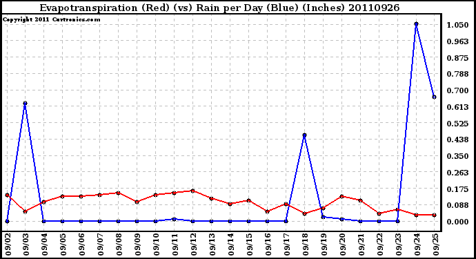 Milwaukee Weather Evapotranspiration (Red) (vs) Rain per Day (Blue) (Inches)