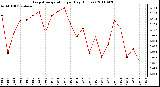 Milwaukee Weather Evapotranspiration per Day (Inches)