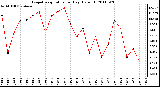 Milwaukee Weather Evapotranspiration per Day (Oz/sq ft)