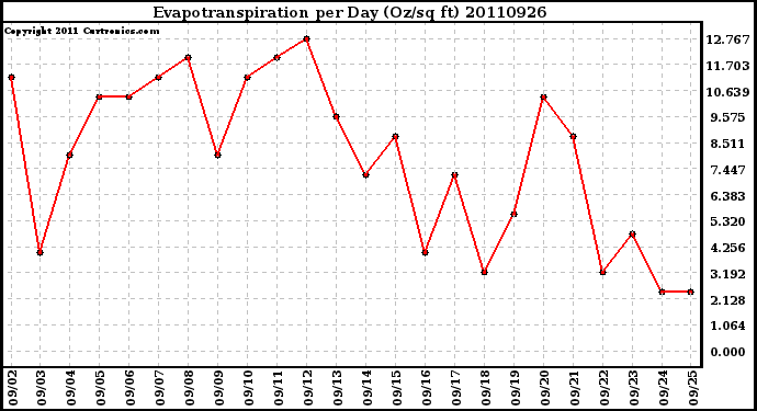 Milwaukee Weather Evapotranspiration per Day (Oz/sq ft)