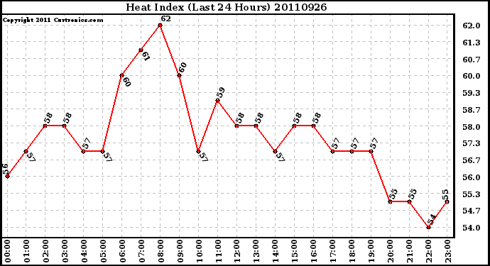 Milwaukee Weather Heat Index (Last 24 Hours)