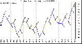 Milwaukee Weather Outdoor Humidity Daily Low