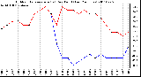 Milwaukee Weather Outdoor Temperature (vs) Dew Point (Last 24 Hours)