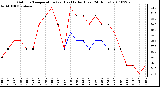 Milwaukee Weather Outdoor Temperature (vs) Heat Index (Last 24 Hours)