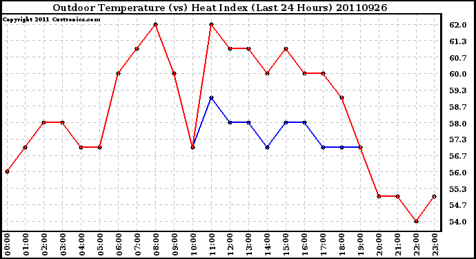 Milwaukee Weather Outdoor Temperature (vs) Heat Index (Last 24 Hours)