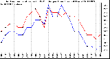 Milwaukee Weather Outdoor Temperature (vs) THSW Index per Hour (Last 24 Hours)