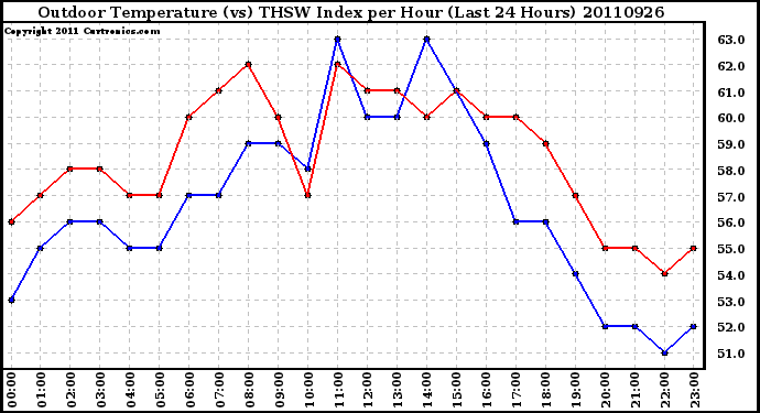 Milwaukee Weather Outdoor Temperature (vs) THSW Index per Hour (Last 24 Hours)