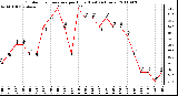 Milwaukee Weather Outdoor Temperature per Hour (Last 24 Hours)