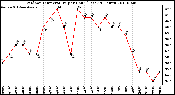 Milwaukee Weather Outdoor Temperature per Hour (Last 24 Hours)