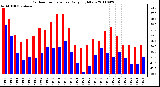 Milwaukee Weather Outdoor Temperature Daily High/Low