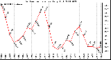 Milwaukee Weather Outdoor Temperature Daily High