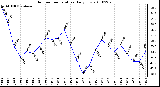 Milwaukee Weather Outdoor Temperature Daily Low