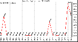 Milwaukee Weather Rain (By Day) (inches)