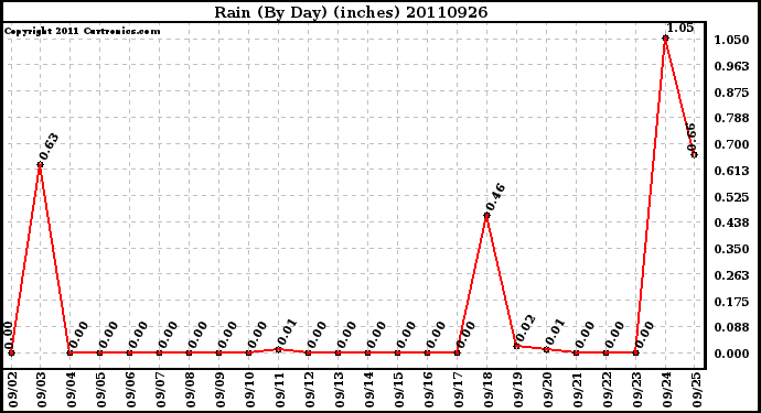 Milwaukee Weather Rain (By Day) (inches)