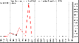 Milwaukee Weather Rain Rate per Hour (Last 24 Hours) (Inches/Hour)