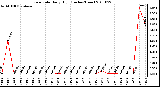 Milwaukee Weather Rain Rate Daily High (Inches/Hour)