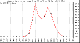 Milwaukee Weather Average Solar Radiation per Hour W/m2 (Last 24 Hours)