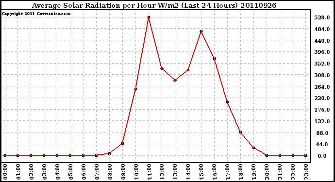 Milwaukee Weather Average Solar Radiation per Hour W/m2 (Last 24 Hours)