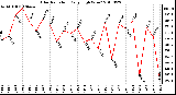 Milwaukee Weather Solar Radiation Daily High W/m2