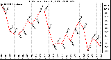 Milwaukee Weather THSW Index Daily High (F)