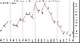 Milwaukee Weather THSW Index per Hour (F) (Last 24 Hours)