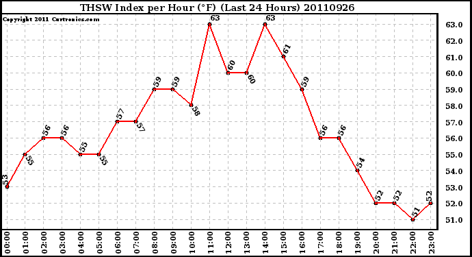 Milwaukee Weather THSW Index per Hour (F) (Last 24 Hours)