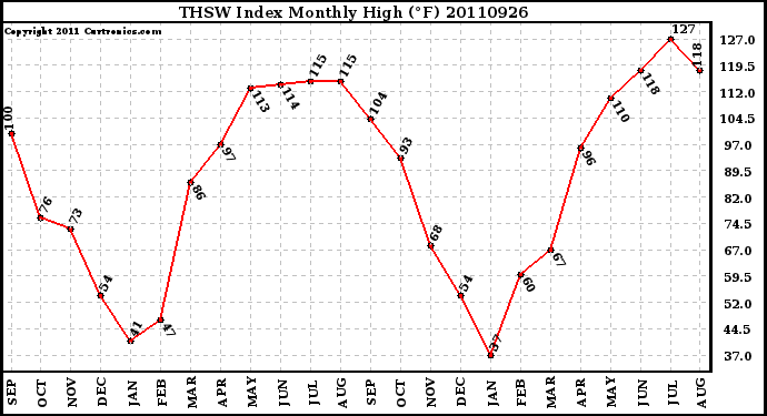 Milwaukee Weather THSW Index Monthly High (F)