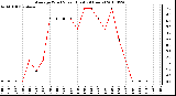 Milwaukee Weather Average Wind Speed (Last 24 Hours)