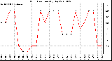 Milwaukee Weather Wind Direction (By Day)