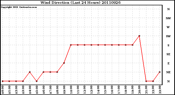 Milwaukee Weather Wind Direction (Last 24 Hours)