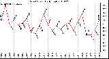 Milwaukee Weather Wind Speed Daily High