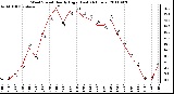 Milwaukee Weather Wind Speed Hourly High (Last 24 Hours)