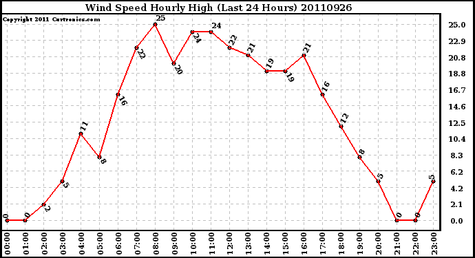 Milwaukee Weather Wind Speed Hourly High (Last 24 Hours)