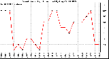 Milwaukee Weather Wind Daily High Direction (By Day)