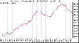 Milwaukee Weather Barometric Pressure per Minute (Last 24 Hours)