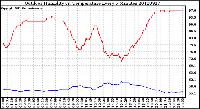 Milwaukee Weather Outdoor Humidity vs. Temperature Every 5 Minutes