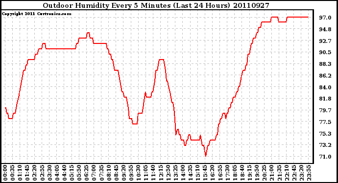 Milwaukee Weather Outdoor Humidity Every 5 Minutes (Last 24 Hours)