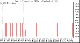 Milwaukee Weather Rain per Minute (Last 24 Hours) (inches)