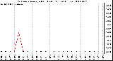 Milwaukee Weather 15 Minute Average Rain Last 6 Hours (Inches)