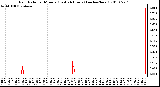 Milwaukee Weather Rain Rate per Minute (Last 24 Hours) (inches/hour)