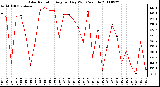 Milwaukee Weather Solar Radiation Avg per Day W/m2/minute