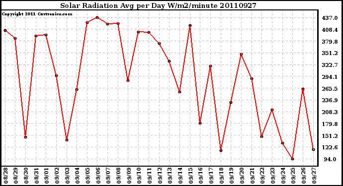 Milwaukee Weather Solar Radiation Avg per Day W/m2/minute