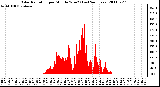 Milwaukee Weather Solar Radiation per Minute W/m2 (Last 24 Hours)