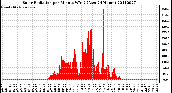 Milwaukee Weather Solar Radiation per Minute W/m2 (Last 24 Hours)