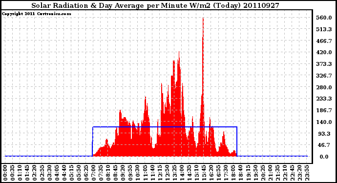 Milwaukee Weather Solar Radiation & Day Average per Minute W/m2 (Today)