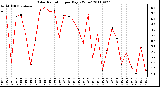 Milwaukee Weather Solar Radiation per Day KW/m2