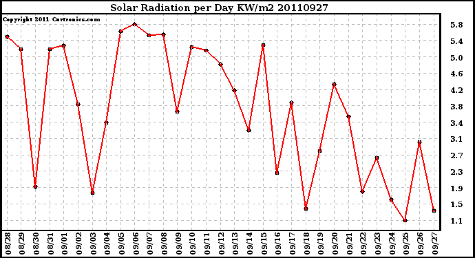 Milwaukee Weather Solar Radiation per Day KW/m2