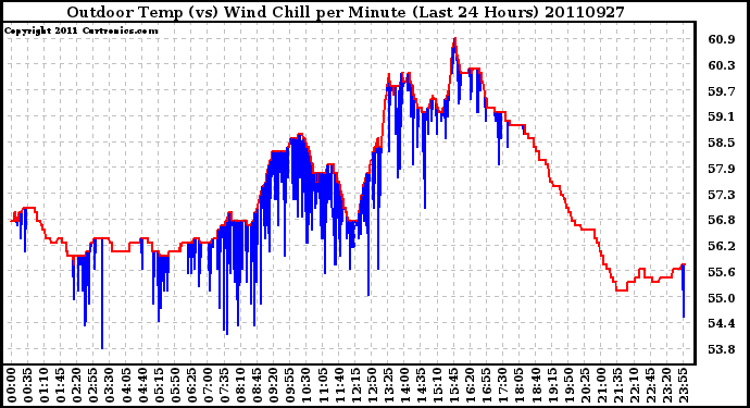 Milwaukee Weather Outdoor Temp (vs) Wind Chill per Minute (Last 24 Hours)